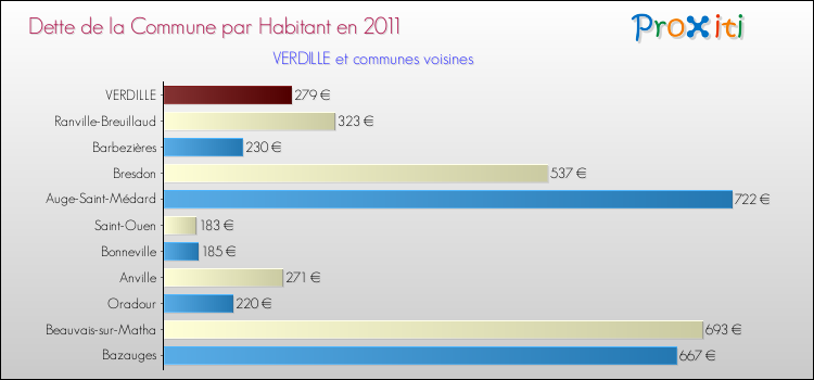 Dette par habitant de la commune en 2011 pour VERDILLE et les communes proches Comparaison de la dette par habitant de la commune en 2011 pour VERDILLE et les communes voisines