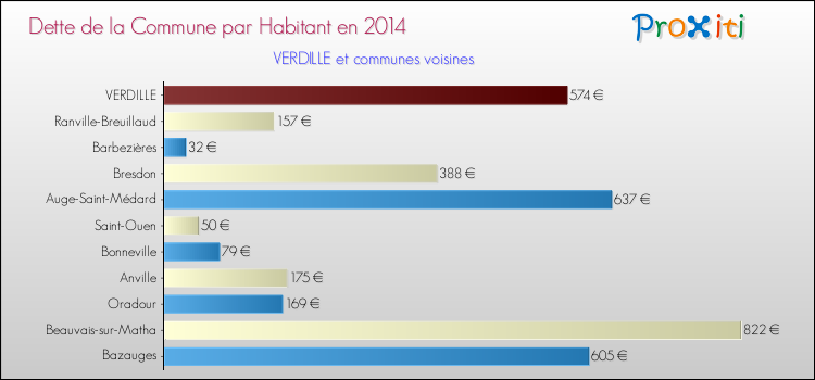 Dette par habitant de la commune en 2014 pour VERDILLE et les communes proches Comparaison de la dette par habitant de la commune en 2014 pour VERDILLE et les communes voisines