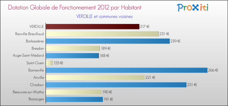 Montant des dotations globales de fonctionnement DGF par Habitant pour VERDILLE et les communes proches Comparaison des des dotations globales de fonctionnement DGF par habitant pour VERDILLE et les communes voisines