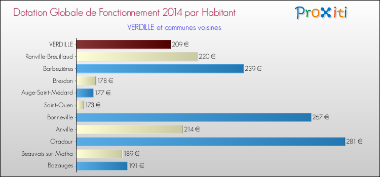 Montant des dotations globales de fonctionnement DGF par Habitant pour VERDILLE et les communes proches en 2014. Comparaison des des dotations globales de fonctionnement DGF par habitant pour VERDILLE et les communes voisines en 2014.
