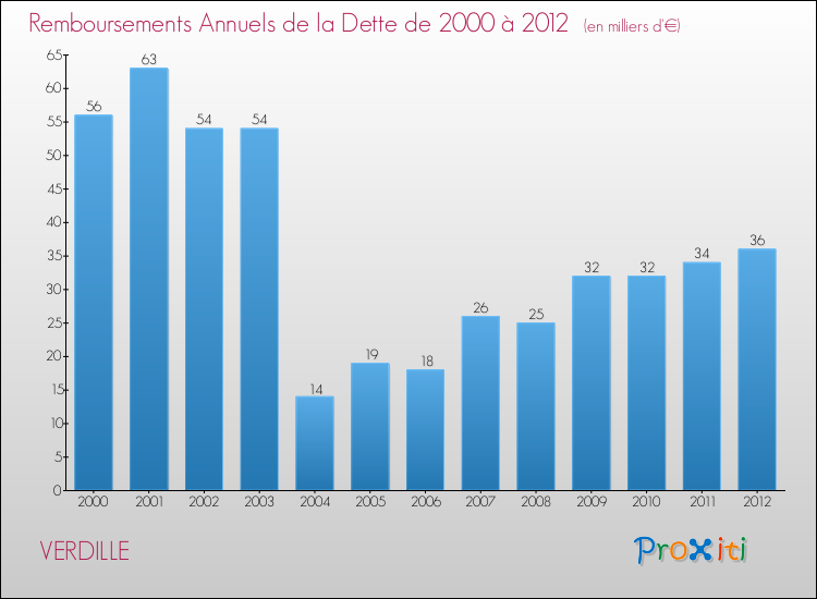 Evolution de l'annuité de la dette pour la commune de VERDILLE de 2000 à 2012 Annuités de la dette pour VERDILLE de 2000 à 2012
