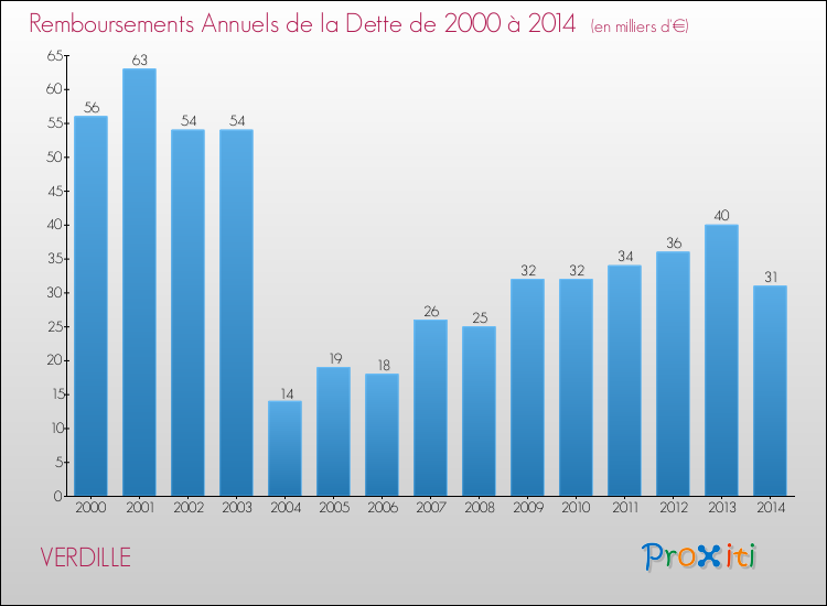 Evolution de l'annuité de la dette pour la commune de VERDILLE de 2000 à 2014 Annuités de la dette pour VERDILLE de 2000 à 2014