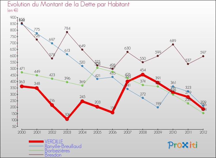 Evolution de la dette par habitant pour la commune de VERDILLE et les communes proches de 2000 à 2012 Comparaison de la dette par habitant pour VERDILLE et les communes voisines de 2000 à 2012