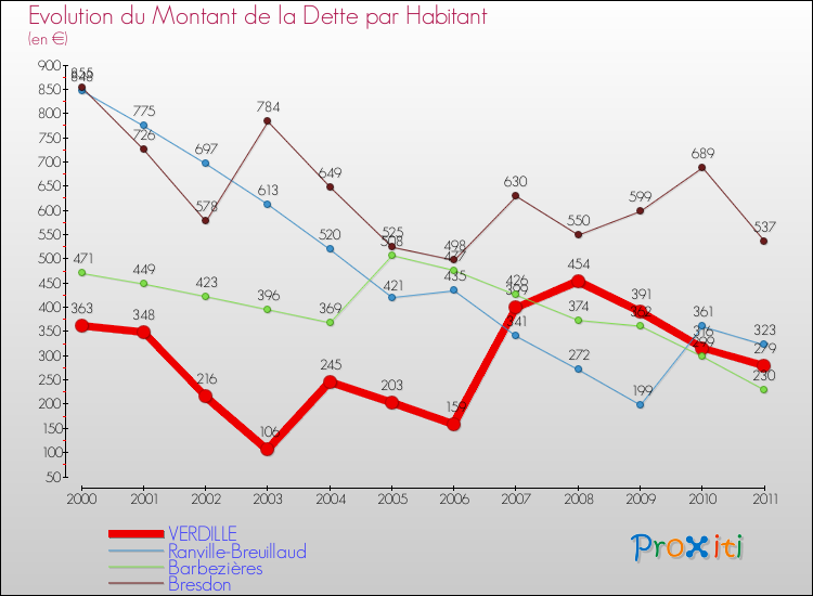 Evolution de la dette par habitant pour la commune de VERDILLE et les communes proches Comparaison de la dette par habitant pour VERDILLE et les communes voisines
