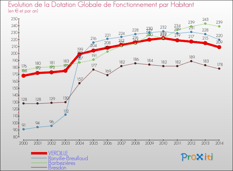 Evolution et montant de la dotation globale de fonctionnement par Habitant pour VERDILLE et les communes proches de 2000 à 2014. Comparaison des dotations globales de fonctionnement par habitant pour VERDILLE et les communes voisines de 2000 à 2014.