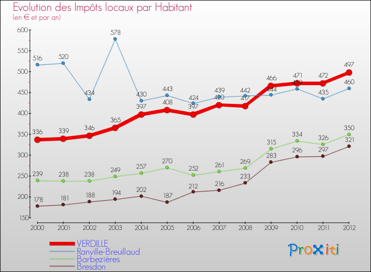 Evolution et montant des impôts locaux par Habitant pour VERDILLE et les communes proches Comparaison des impôts locaux par habitant pour VERDILLE et les communes voisines