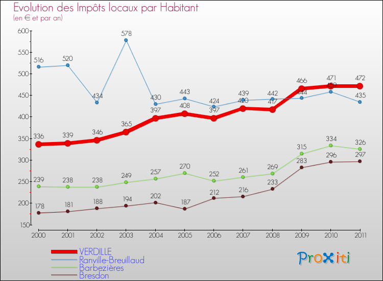 Evolution et montant des impôts locaux par Habitant pour VERDILLE et les communes proches Comparaison des impôts locaux par habitant pour VERDILLE et les communes voisines
