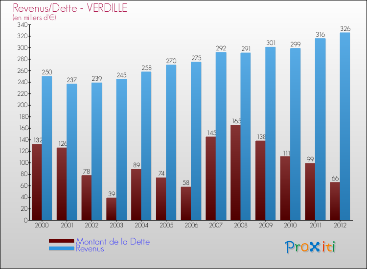 Evolution comparée de la dette et des revenus pour la commune de VERDILLE de 2000 à 2012 Comparaison de la dette et des revenus pour VERDILLE de 2000 à 2012