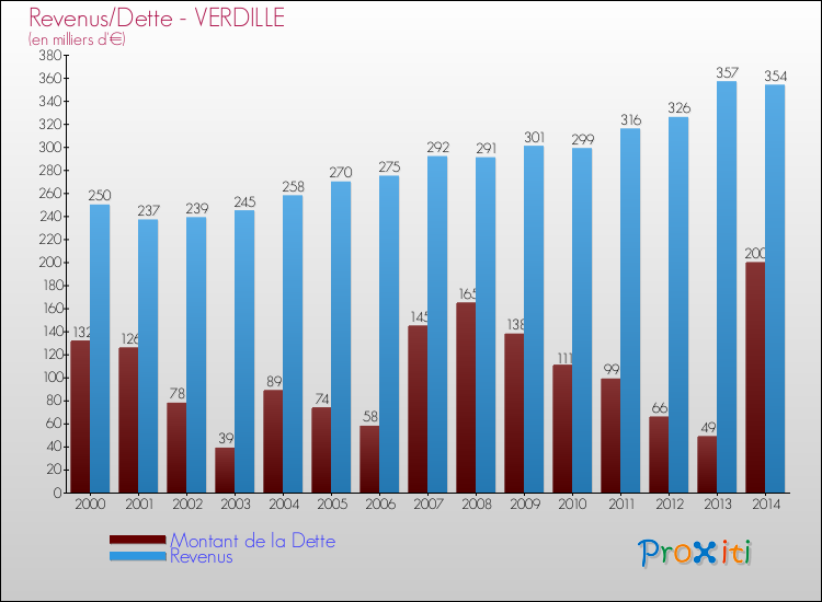 Evolution comparée de la dette et des revenus pour la commune de VERDILLE de 2000 à 2014 Comparaison de la dette et des revenus pour VERDILLE de 2000 à 2014