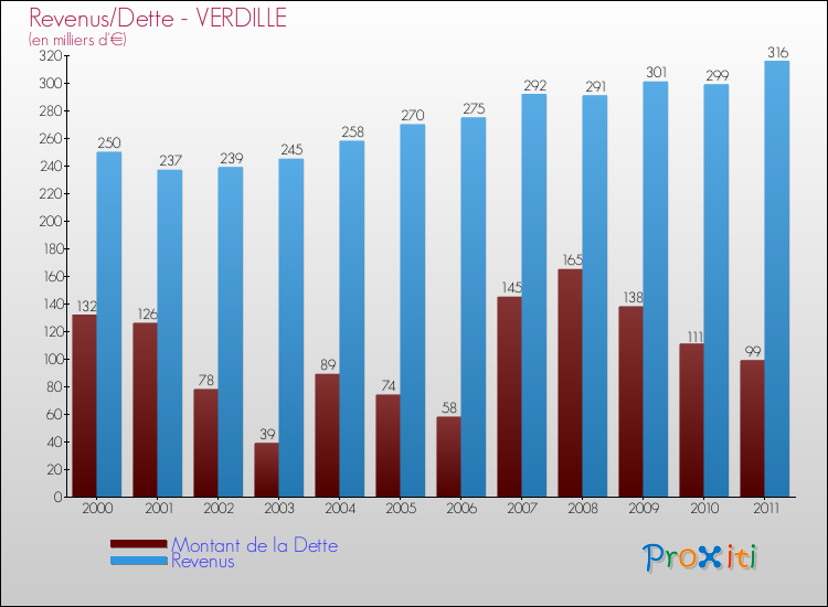 Evolution comparée de la dette et des revenus pour la commune de VERDILLE de 2000 à 2011 Comparaison de la dette et des revenus pour VERDILLE de 2000 à 2011