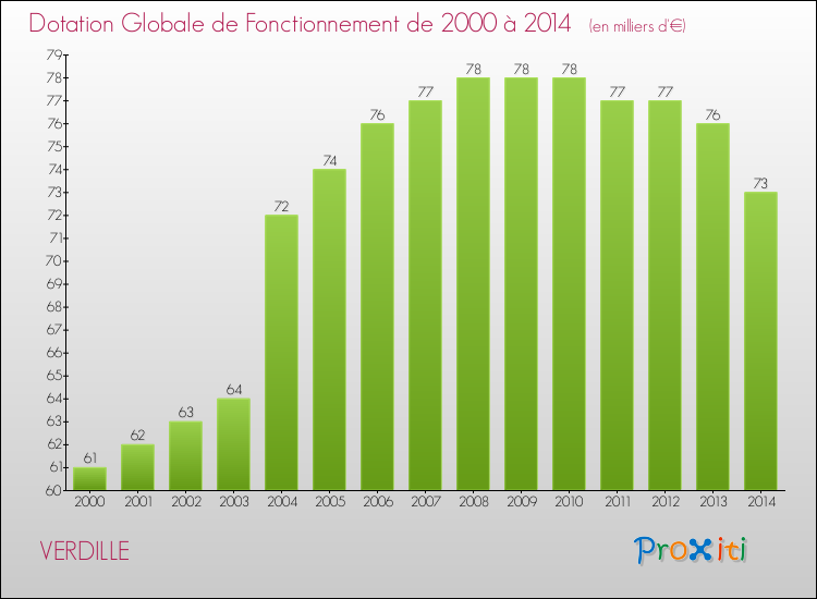 Evolution du montant de la Dotation Globale de Fonctionnement pour la commune de VERDILLE de 2000 à 2014 Evolution du montant de la Dotation Globale de Fonctionnement pour VERDILLE de 2000 à 2014