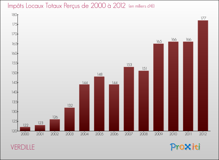 Evolution des Impôts Locaux pour la commune de VERDILLE de 2000 à 2012 Evolution des Impôts Locaux pour VERDILLE de 2000 à 2012