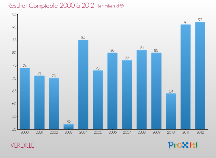 Evolution du résultat comptable pour la commune de VERDILLE de 2000 à 2012 Evolution du résultat comptable pour VERDILLE de 2000 à 2012