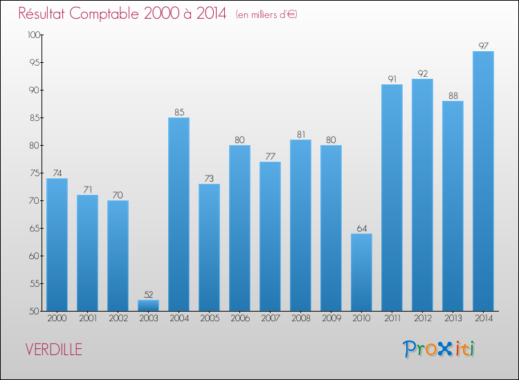 Evolution du résultat comptable pour la commune de VERDILLE de 2000 à 2014 Evolution du résultat comptable pour VERDILLE de 2000 à 2014