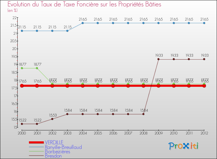 Evolution du taux de la taxe foncière sur le bati pour VERDILLE et les communes proches de 2000 à 2012 Comparaison des taux de taxe foncière sur le bati pour VERDILLE et les communes voisines de 2000 à 2012