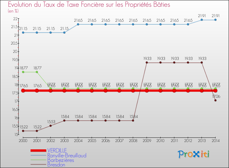 Evolution du taux de la taxe foncière sur le bati pour VERDILLE et les communes proches de 2000 à 2014 Comparaison des taux de taxe foncière sur le bati pour VERDILLE et les communes voisines de 2000 à 2014