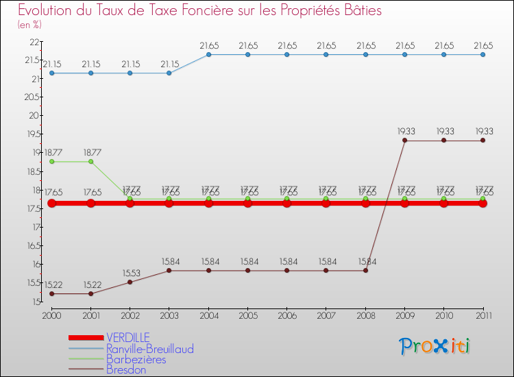 Evolution du taux de la taxe foncière sur le bati pour VERDILLE et les communes proches Comparaison des taux de taxe foncière sur le bati pour VERDILLE et les communes voisines