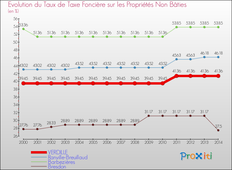 Evolution du taux de la taxe foncière sur les immeubles et terrains non batis pour VERDILLE et les communes proches de 2000 à 2014 Comparaison des taux de la taxe foncière sur les immeubles et terrains non batis pour VERDILLE et les communes voisines de 2000 à 2014