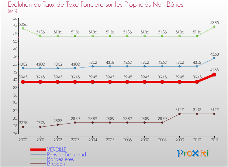 Evolution du taux de la taxe foncière sur les immeubles et terrains non batis pour VERDILLE et les communes proches Comparaison des taux de la taxe foncière sur les immeubles et terrains non batis pour VERDILLE et les communes voisines