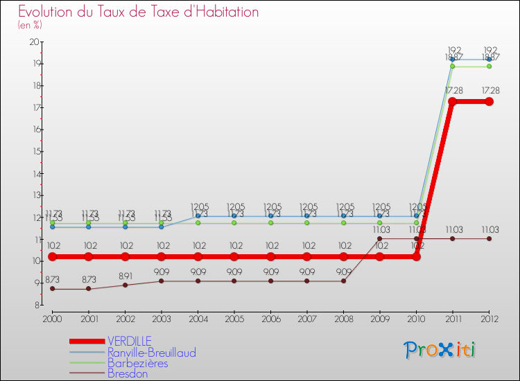 Evolution du taux de la taxe d'habitation pour VERDILLE et les communes proches Comparaison des taux de la taxe d'habitation pour VERDILLE et les communes voisines