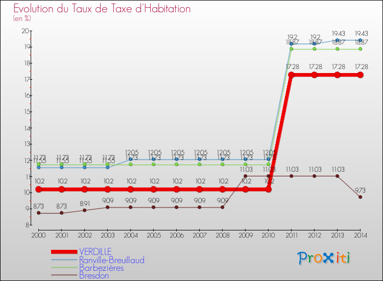 Evolution du taux de la taxe d'habitation pour VERDILLE et les communes proches de 2000 à 2014 Comparaison des taux de la taxe d'habitation pour VERDILLE et les communes voisines de 2000 à 2014