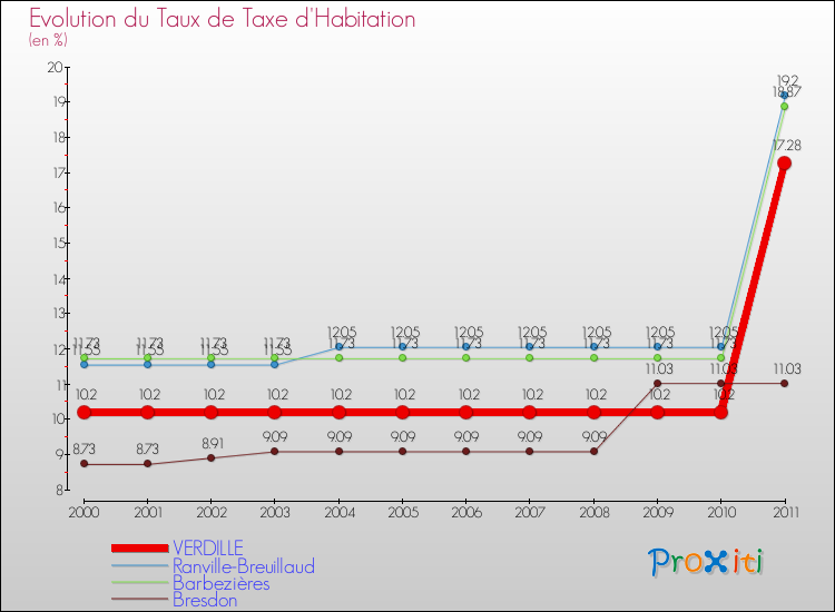 Evolution du taux de la taxe d'habitation pour VERDILLE et les communes proches Comparaison des taux de la taxe d'habitation pour VERDILLE et les communes voisines