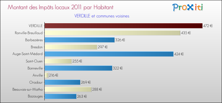 Montant des impôts locaux par Habitant pour VERDILLE et les communes proches Comparaison des impôts locaux par habitant pour VERDILLE et les communes voisines