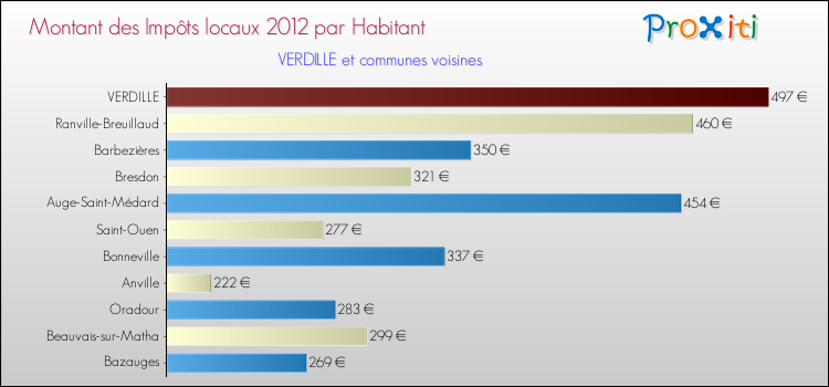 Montant des impôts locaux par Habitant pour VERDILLE et les communes proches Comparaison des impôts locaux par habitant pour VERDILLE et les communes voisines