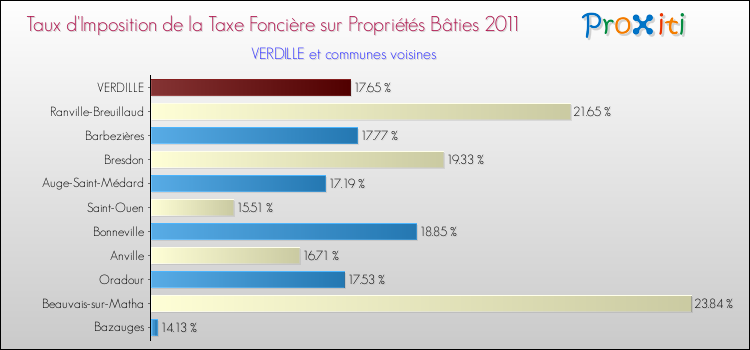 Taux d'imposition de la taxe foncière sur le bati 2011 pour VERDILLE et les communes proches Comparaison des taux d'imposition de la taxe foncière sur le bati 2011 pour VERDILLE et les communes voisines