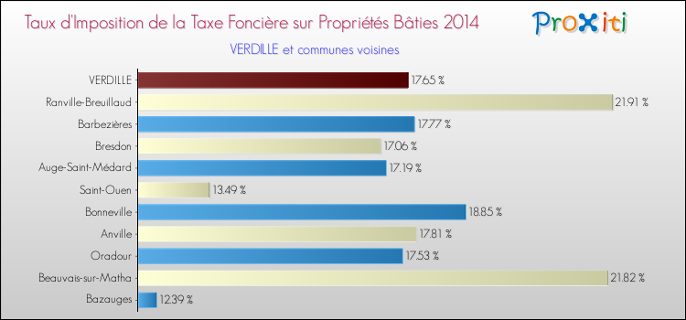 Taux d'imposition de la taxe foncière sur le bati 2014 pour VERDILLE et les communes proches Comparaison des taux d'imposition de la taxe foncière sur le bati 2014 pour VERDILLE et les communes voisines