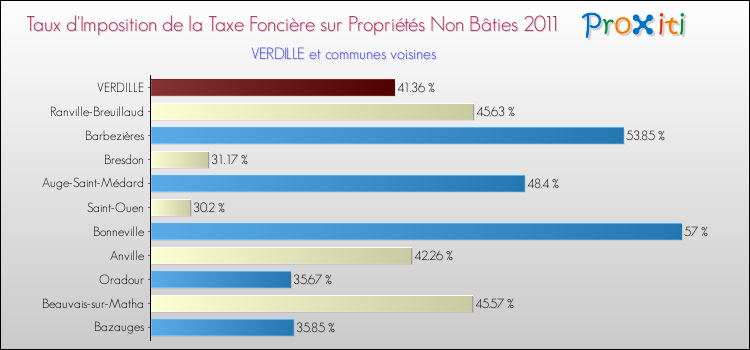 Taux d'imposition de la taxe foncière sur les immeubles et terrains non batis 2011 pour VERDILLE et les communes proches Comparaison des taux d'imposition de la taxe foncière sur les immeubles et terrains non batis 2011 pour VERDILLE et les communes voisines