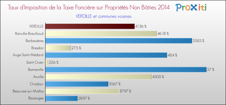 Taux d'imposition de la taxe foncière sur les immeubles et terrains non batis 2014 pour VERDILLE et les communes proches Comparaison des taux d'imposition de la taxe foncière sur les immeubles et terrains non batis 2014 pour VERDILLE et les communes voisines