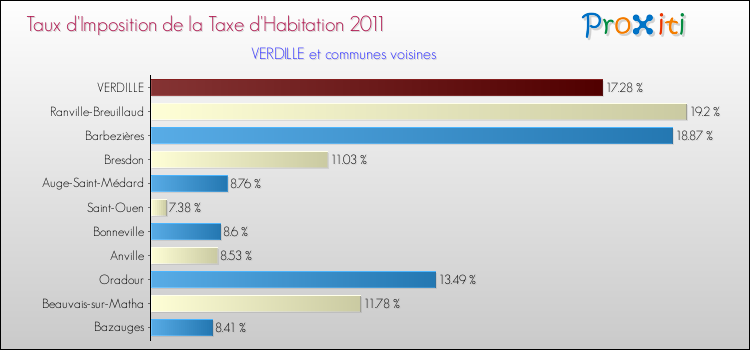 Taux d'imposition de la taxe d'habitation 2011 pour VERDILLE et les communes proches Comparaison des taux d'imposition de la taxe d'habitation 2011 pour VERDILLE et les communes voisines