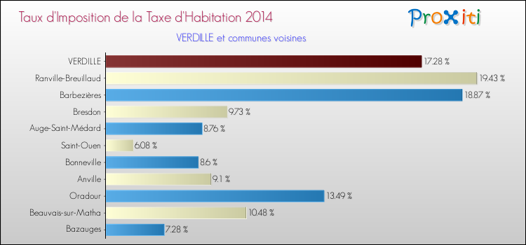 Taux d'imposition de la taxe d'habitation 2014 pour VERDILLE et les communes proches Comparaison des taux d'imposition de la taxe d'habitation 2014 pour VERDILLE et les communes voisines
