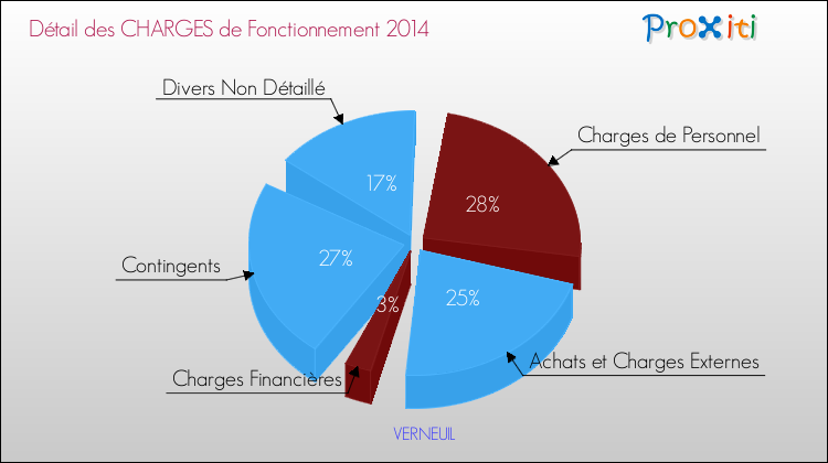 Décomposition des Charges de Fonctionnement 2014 de la commune de VERNEUIL Charges de Fonctionnement 2014 pour la commune de VERNEUIL