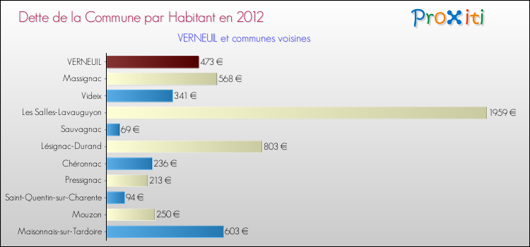 Dette par habitant de la commune en 2012 pour VERNEUIL et les communes proches Comparaison de la dette par habitant de la commune en 2012 pour VERNEUIL et les communes voisines