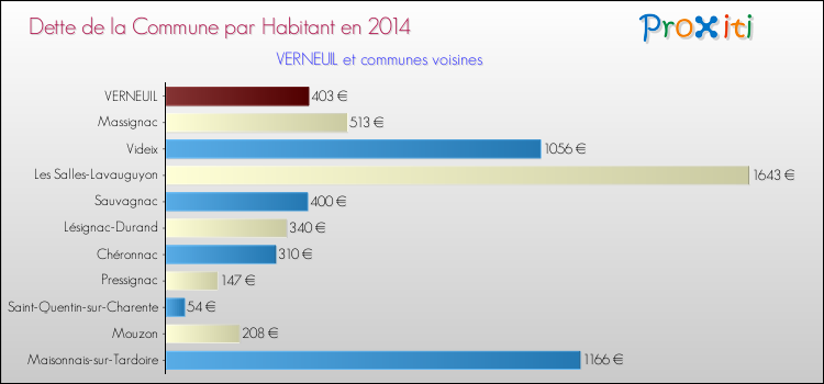 Dette par habitant de la commune en 2014 pour VERNEUIL et les communes proches Comparaison de la dette par habitant de la commune en 2014 pour VERNEUIL et les communes voisines