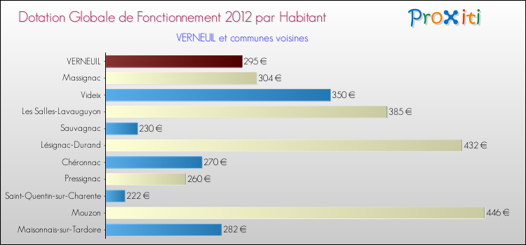 Montant des dotations globales de fonctionnement DGF par Habitant pour VERNEUIL et les communes proches Comparaison des des dotations globales de fonctionnement DGF par habitant pour VERNEUIL et les communes voisines
