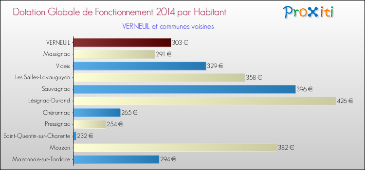 Montant des dotations globales de fonctionnement DGF par Habitant pour VERNEUIL et les communes proches en 2014. Comparaison des des dotations globales de fonctionnement DGF par habitant pour VERNEUIL et les communes voisines en 2014.