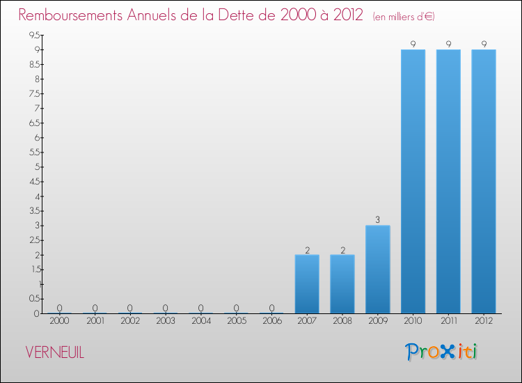 Evolution de l'annuité de la dette pour la commune de VERNEUIL de 2000 à 2012 Annuités de la dette pour VERNEUIL de 2000 à 2012