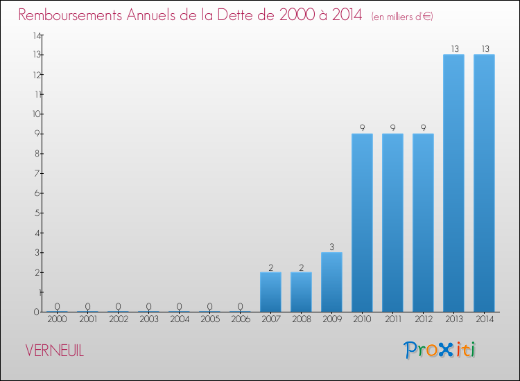 Evolution de l'annuité de la dette pour la commune de VERNEUIL de 2000 à 2014 Annuités de la dette pour VERNEUIL de 2000 à 2014