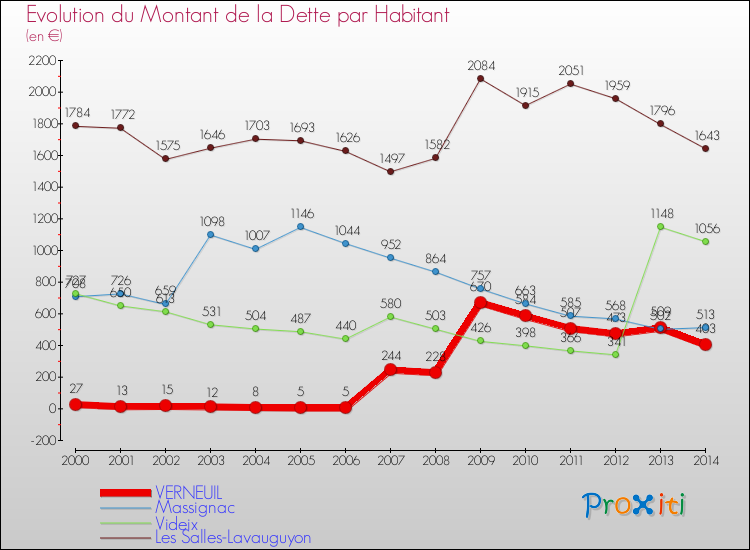 Evolution de la dette par habitant pour la commune de VERNEUIL et les communes proches de 2000 à 2014 Comparaison de la dette par habitant pour VERNEUIL et les communes voisines de 2000 à 2014