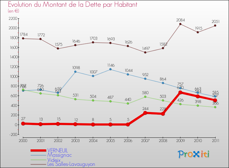 Evolution de la dette par habitant pour la commune de VERNEUIL et les communes proches Comparaison de la dette par habitant pour VERNEUIL et les communes voisines