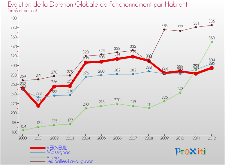 Evolution et montant de la dotation globale de fonctionnement par Habitant pour VERNEUIL et les communes proches Comparaison des dotations globales de fonctionnement par habitant pour VERNEUIL et les communes voisines