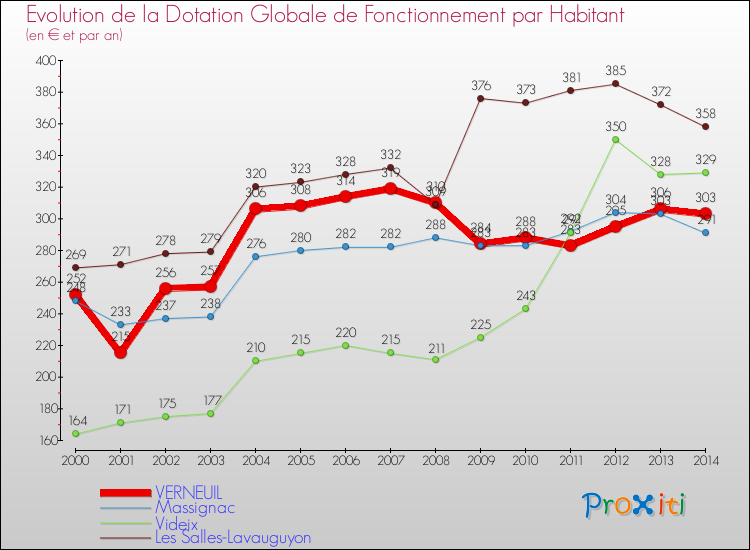 Evolution et montant de la dotation globale de fonctionnement par Habitant pour VERNEUIL et les communes proches de 2000 à 2014. Comparaison des dotations globales de fonctionnement par habitant pour VERNEUIL et les communes voisines de 2000 à 2014.
