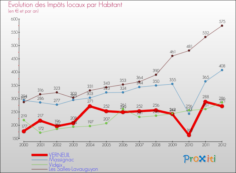 Evolution et montant des impôts locaux par Habitant pour VERNEUIL et les communes proches Comparaison des impôts locaux par habitant pour VERNEUIL et les communes voisines