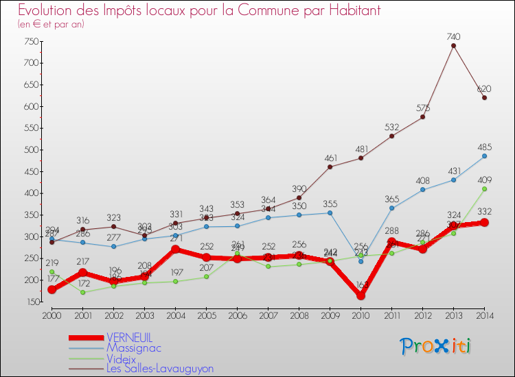 Evolution et montant des impôts locaux par Habitant pour VERNEUIL et les communes proches de 2000 à 2014 Comparaison des impôts locaux par habitant pour VERNEUIL et les communes voisines de 2000 à 2014