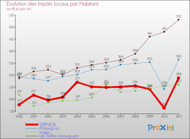 Evolution et montant des impôts locaux par Habitant pour VERNEUIL et les communes proches Comparaison des impôts locaux par habitant pour VERNEUIL et les communes voisines