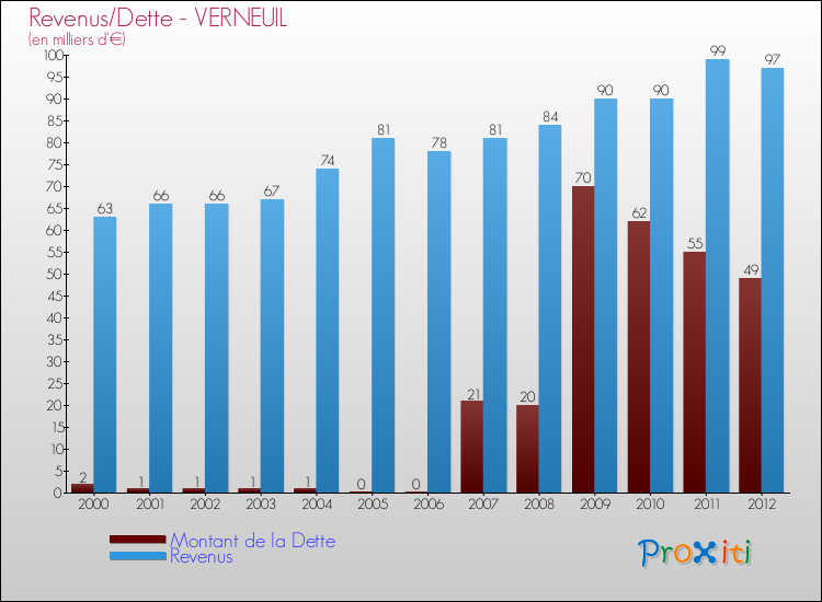 Evolution comparée de la dette et des revenus pour la commune de VERNEUIL de 2000 à 2012 Comparaison de la dette et des revenus pour VERNEUIL de 2000 à 2012