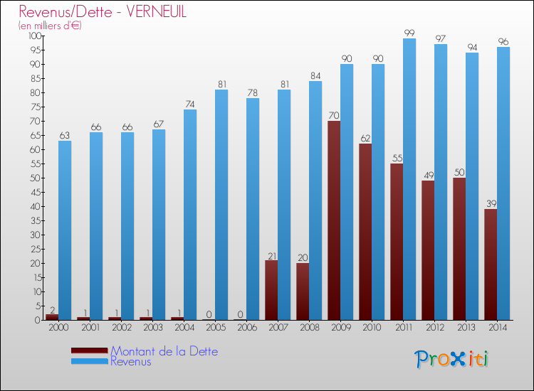 Evolution comparée de la dette et des revenus pour la commune de VERNEUIL de 2000 à 2014 Comparaison de la dette et des revenus pour VERNEUIL de 2000 à 2014